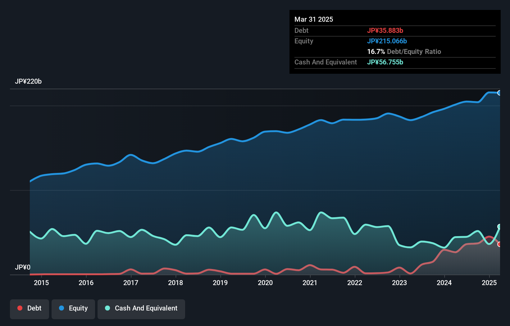 debt-equity-history-analysis