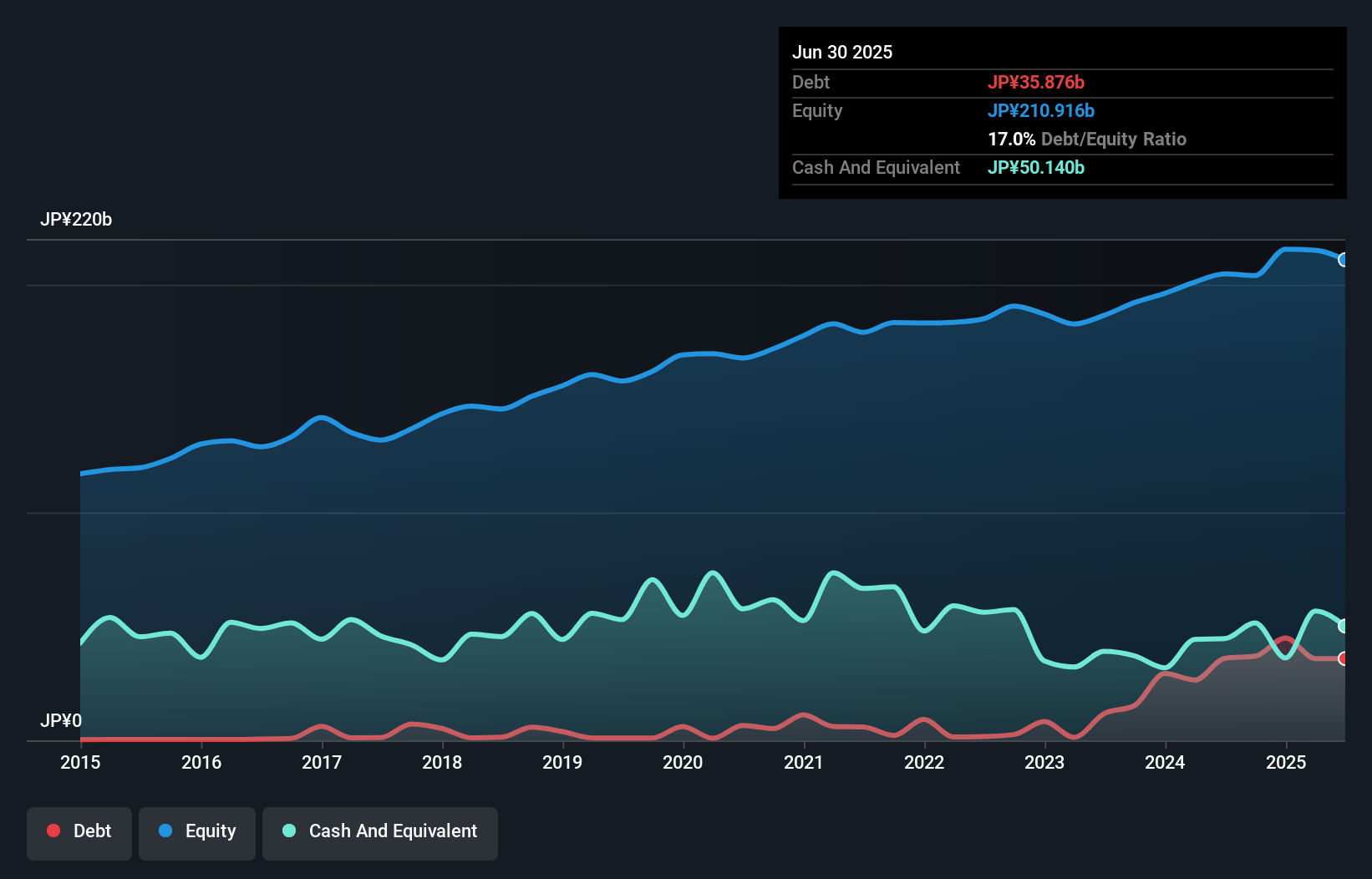 debt-equity-history-analysis
