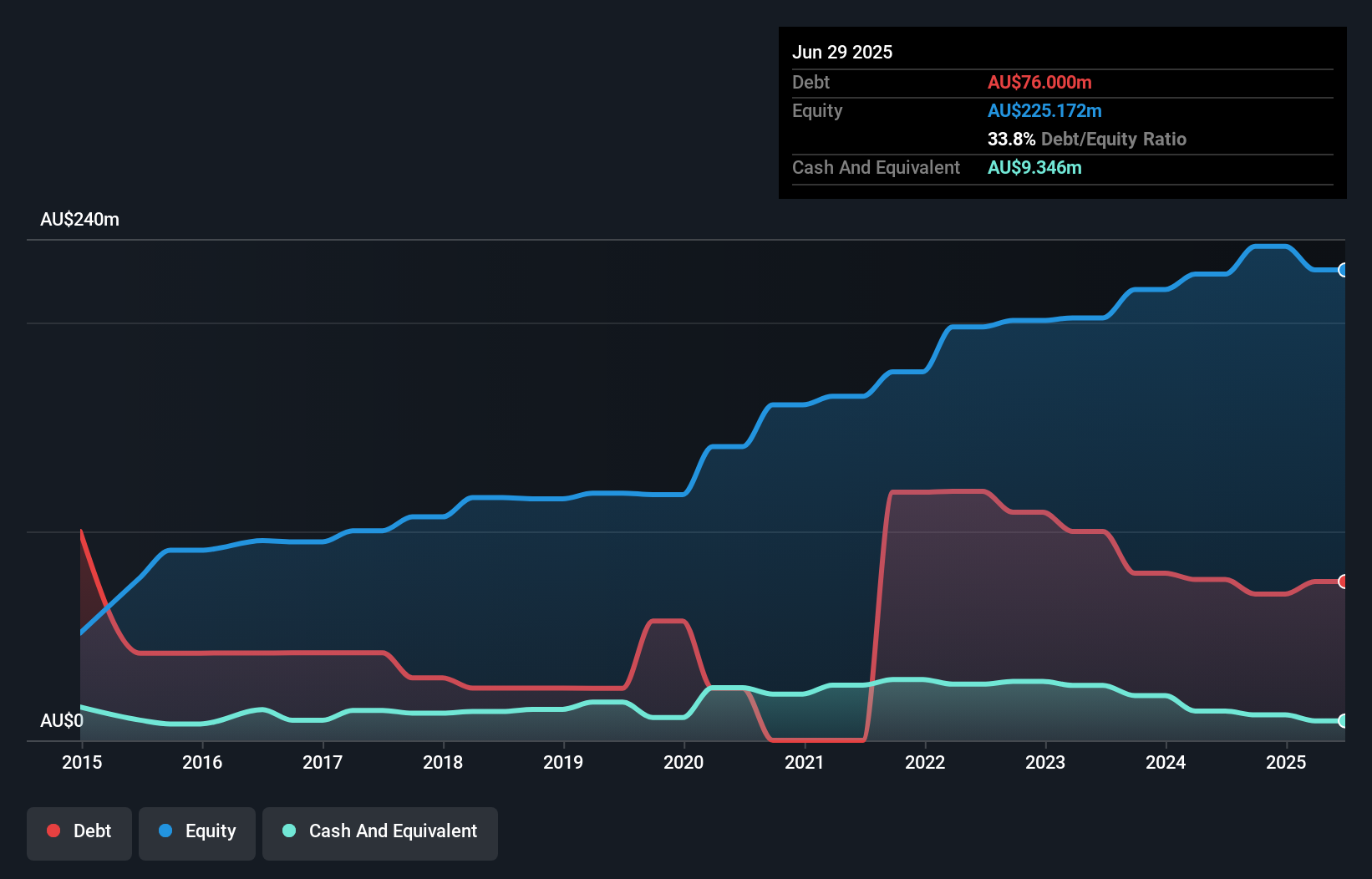 debt-equity-history-analysis