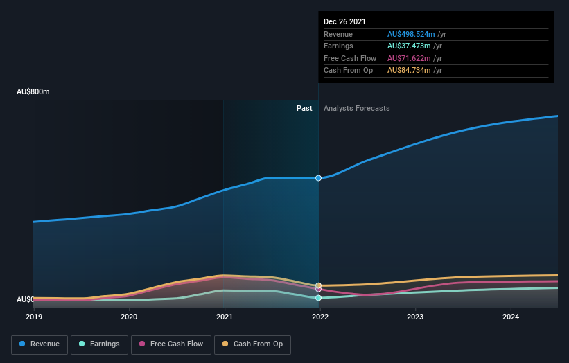 earnings-and-revenue-growth