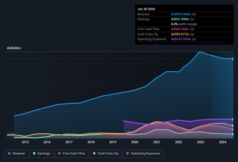 earnings-and-revenue-history
