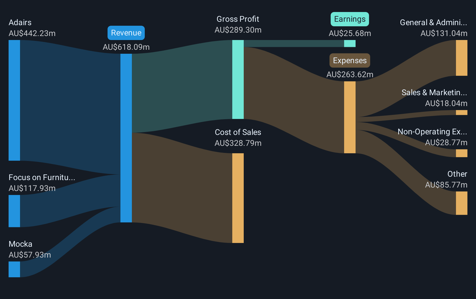 revenue-and-expenses-breakdown