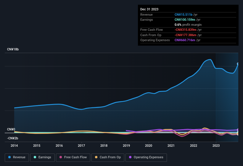 earnings-and-revenue-history