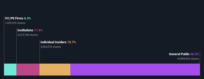 ownership-breakdown