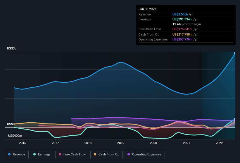 earnings-and-revenue-history