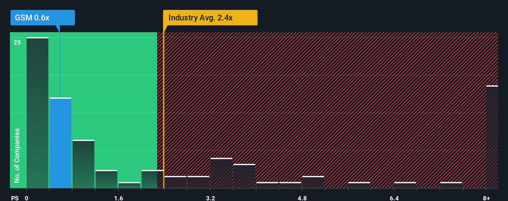 ps-multiple-vs-industry