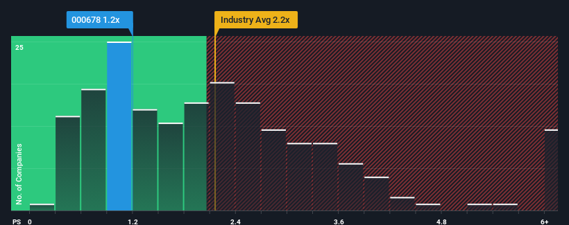 ps-multiple-vs-industry