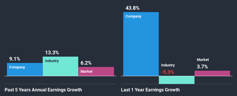 past-earnings-growth