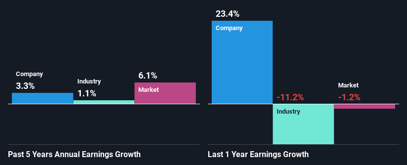 past-earnings-growth