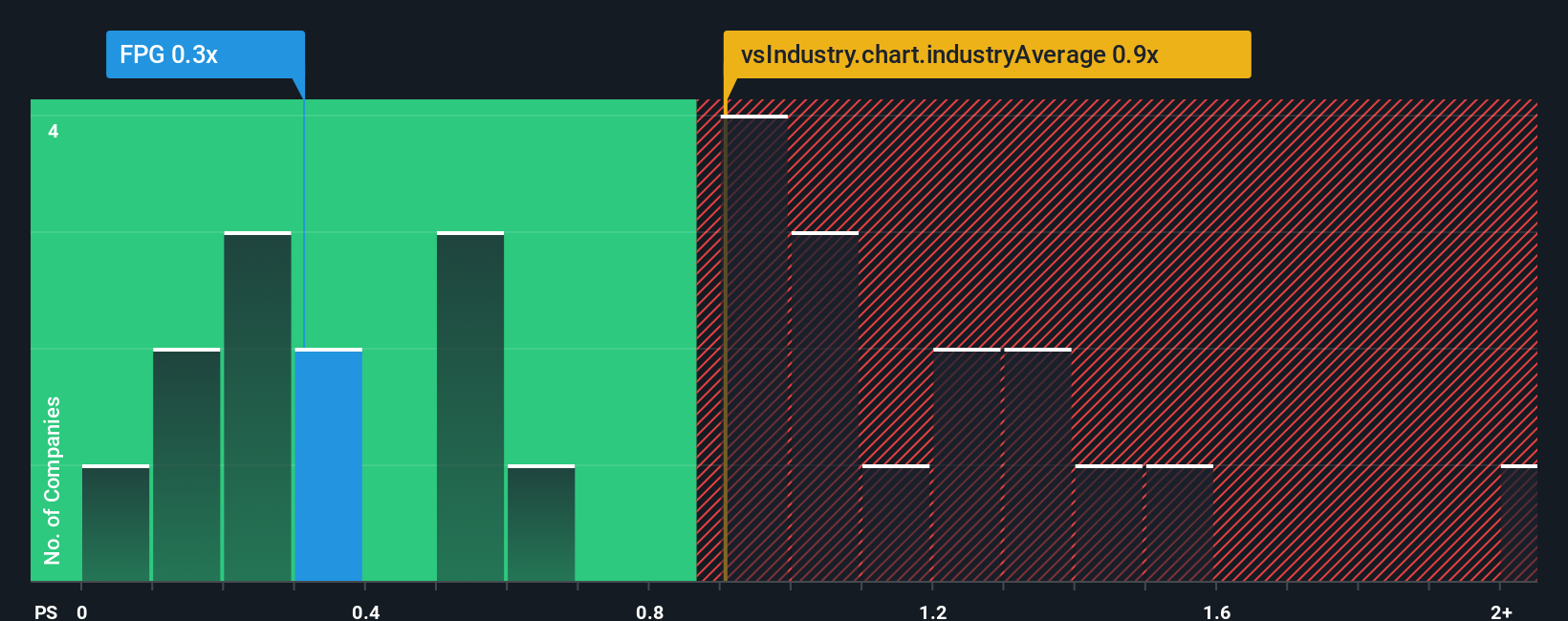ps-multiple-vs-industry