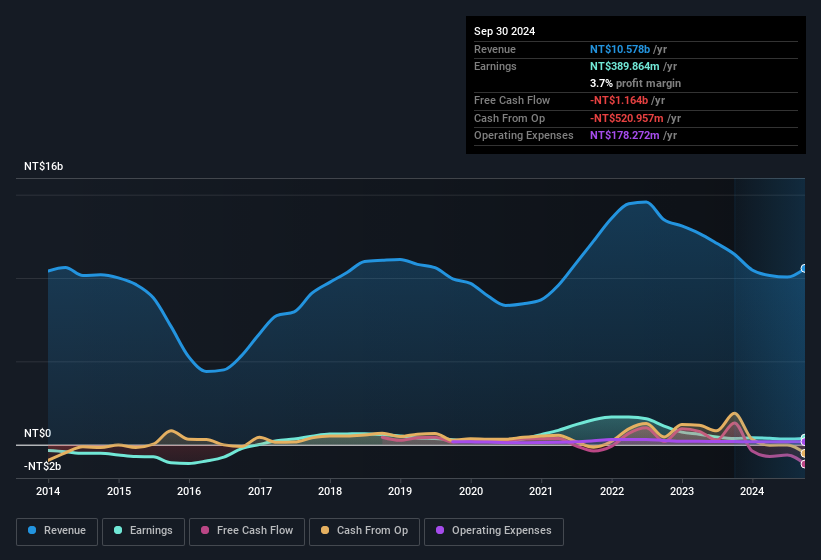 earnings-and-revenue-history