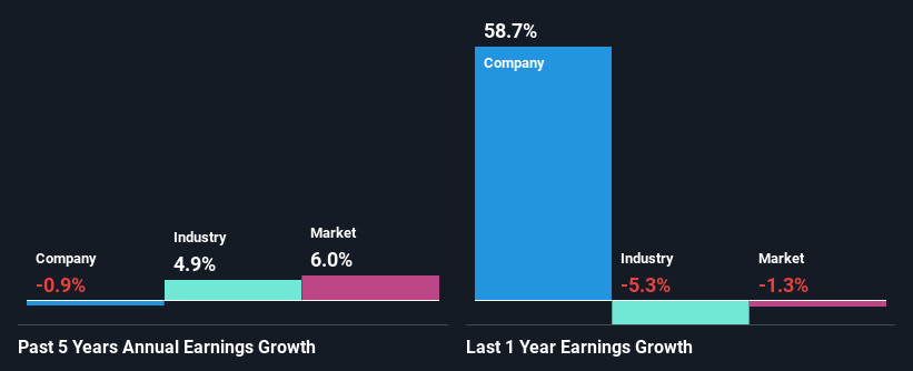 past-earnings-growth