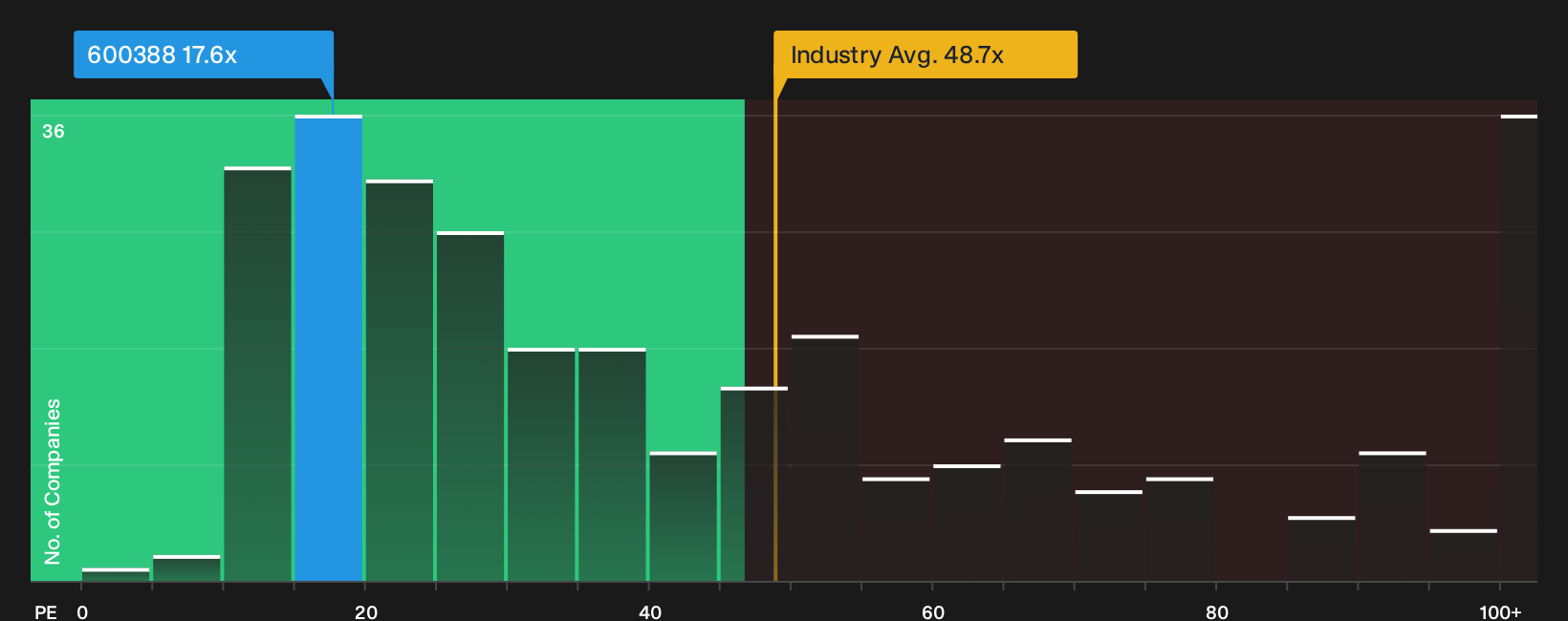 SHSE:600388 P/E Ratio as at Sep 2026