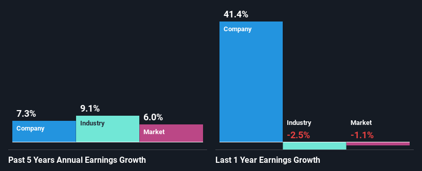 past-earnings-growth