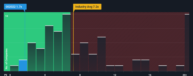 ps-multiple-vs-industry