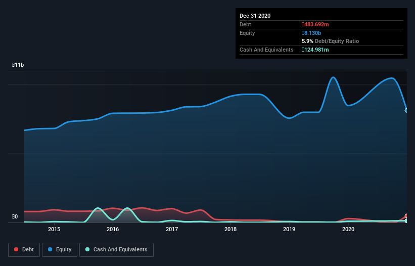 debt-equity-history-analysis