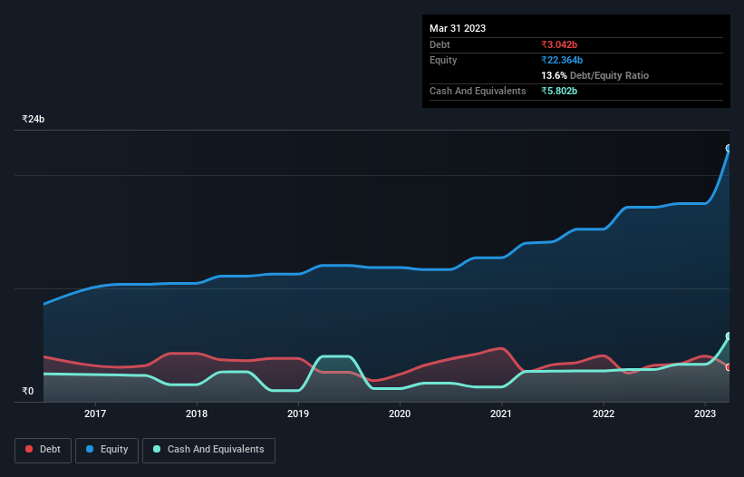 debt-equity-history-analysis