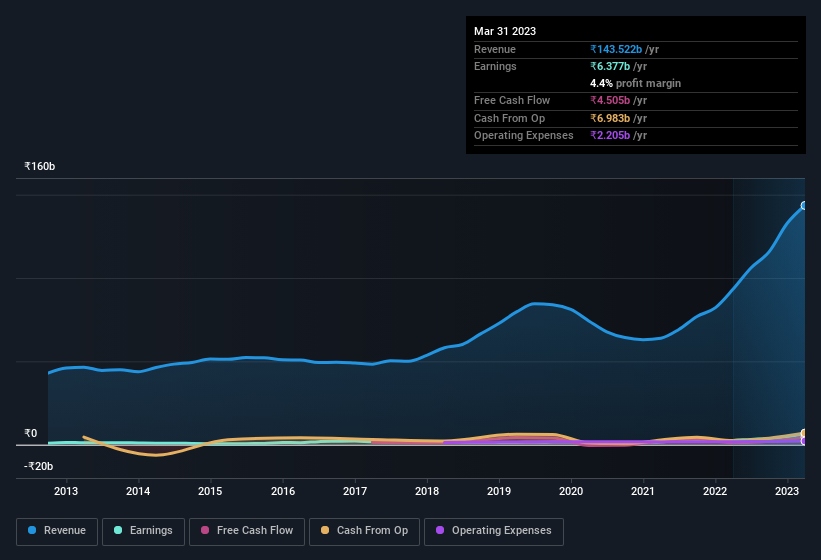 earnings-and-revenue-history