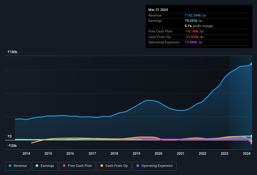 earnings-and-revenue-history