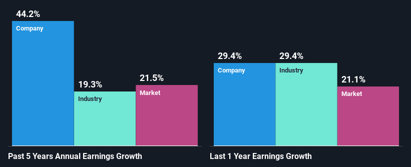 past-earnings-growth