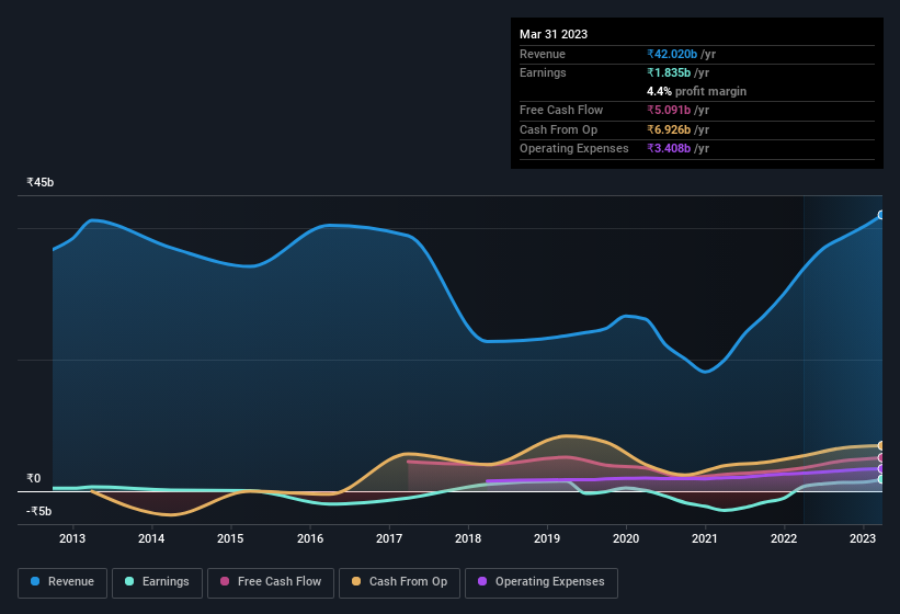 earnings-and-revenue-history