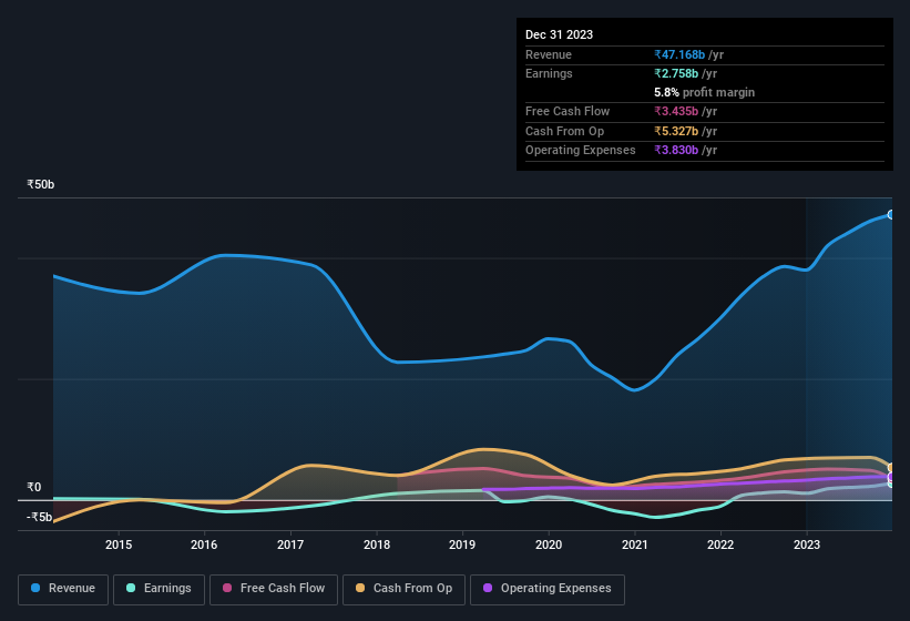 earnings-and-revenue-history