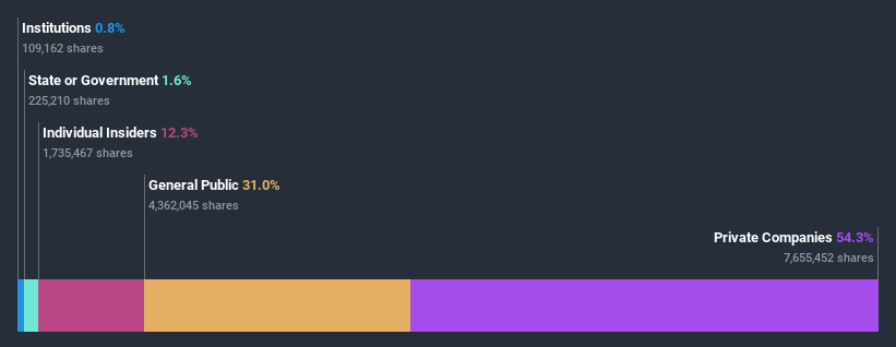 ownership-breakdown