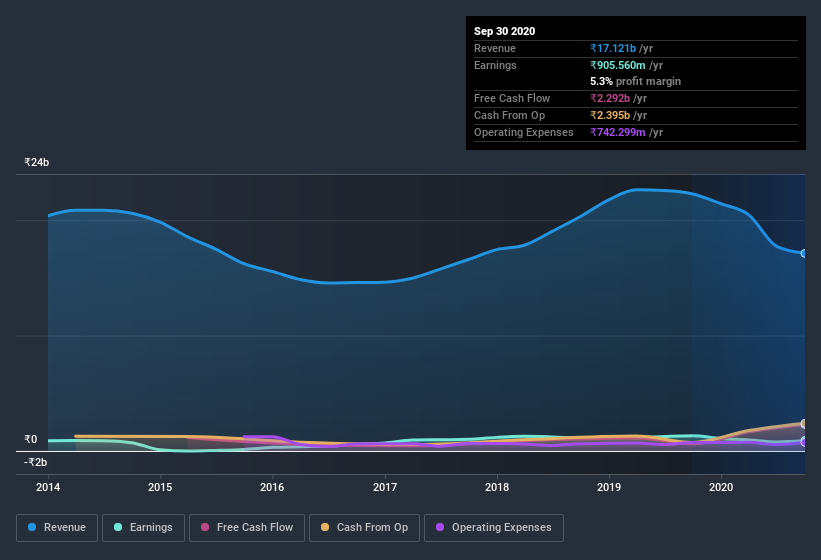 earnings-and-revenue-history