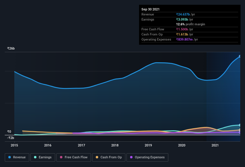 earnings-and-revenue-history