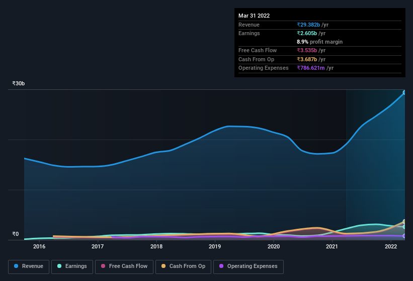 earnings-and-revenue-history