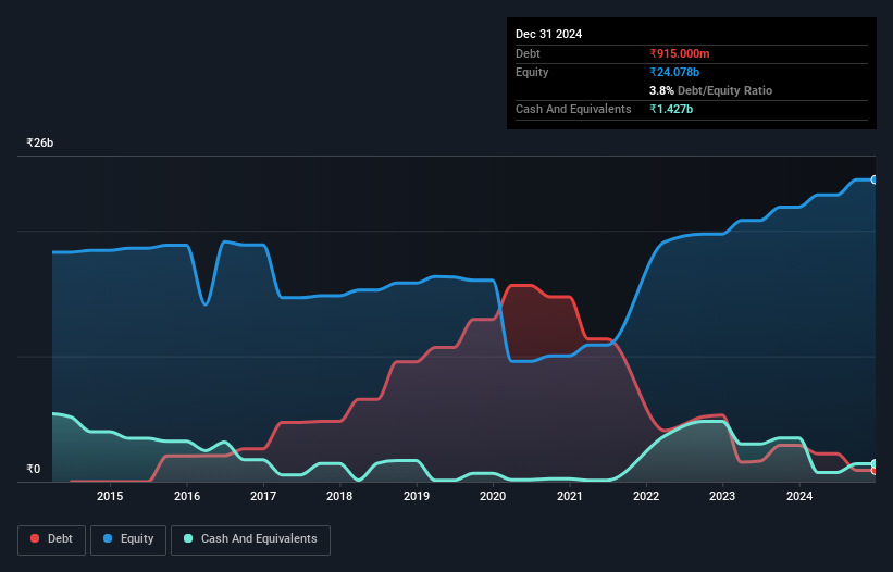 debt-equity-history-analysis