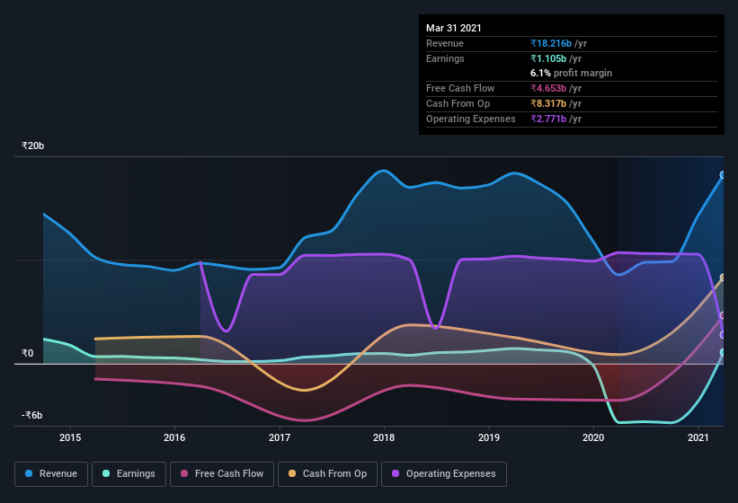 earnings-and-revenue-history