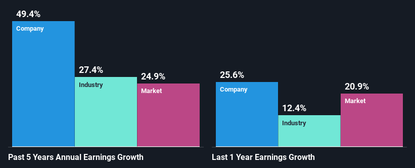 past-earnings-growth