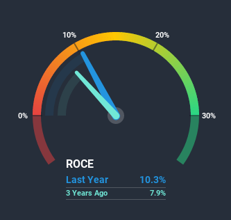 NSEI:JMCPROJECT Return on Capital Employed June 29th 2020