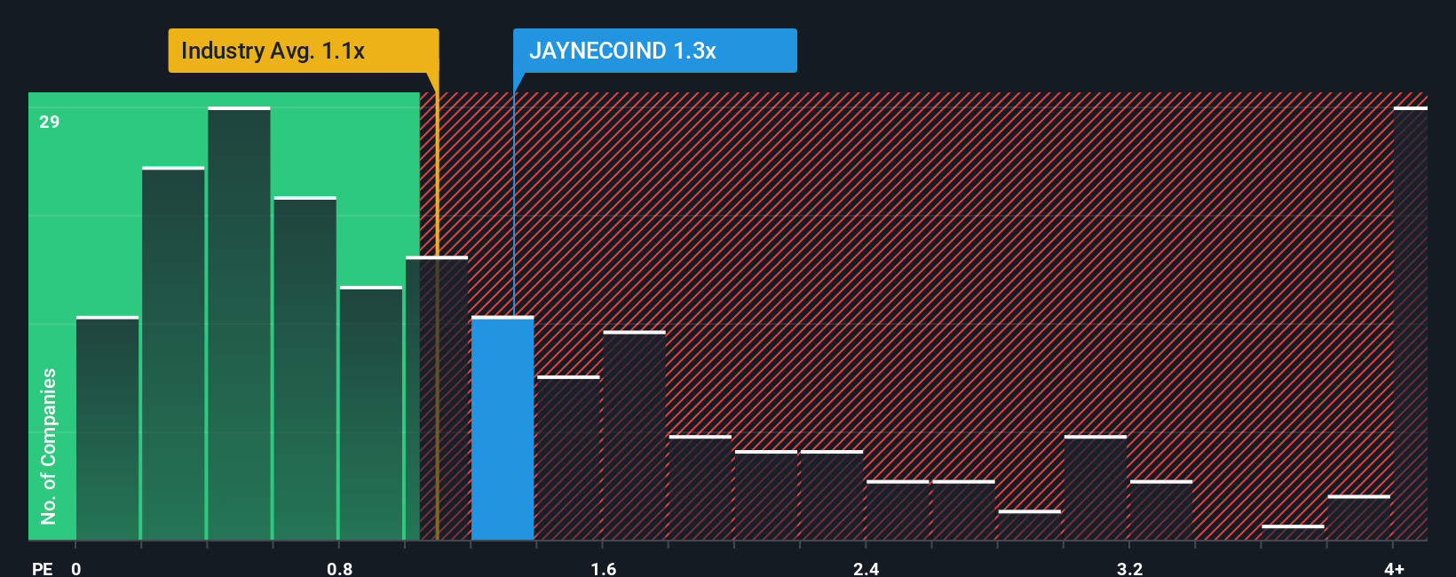 ps-multiple-vs-industry