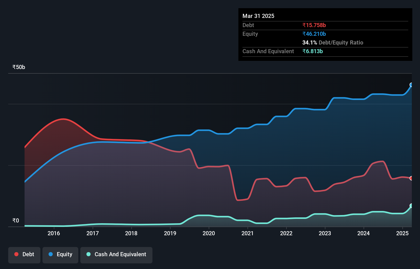 debt-equity-history-analysis