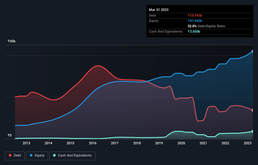 debt-equity-history-analysis