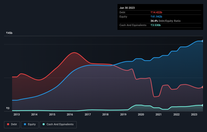 debt-equity-history-analysis