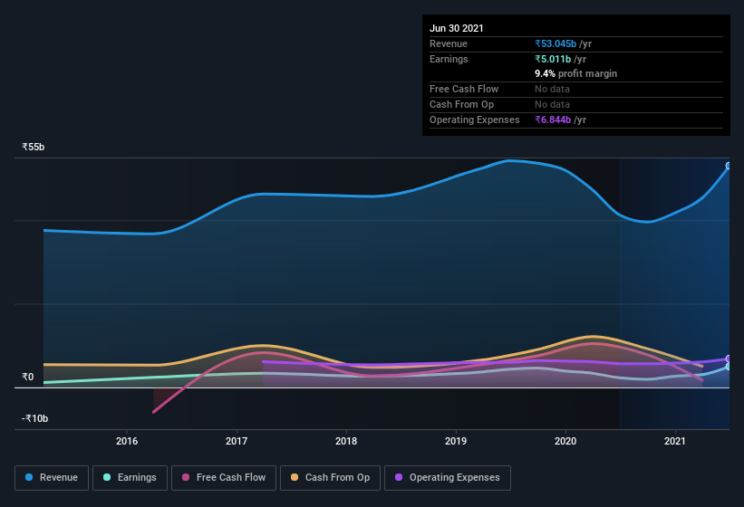 earnings-and-revenue-history