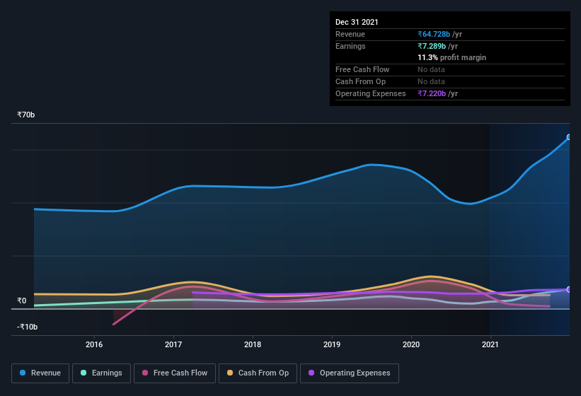 earnings-and-revenue-history