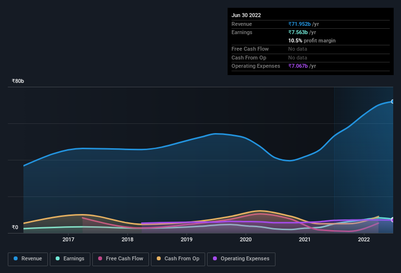 earnings-and-revenue-history