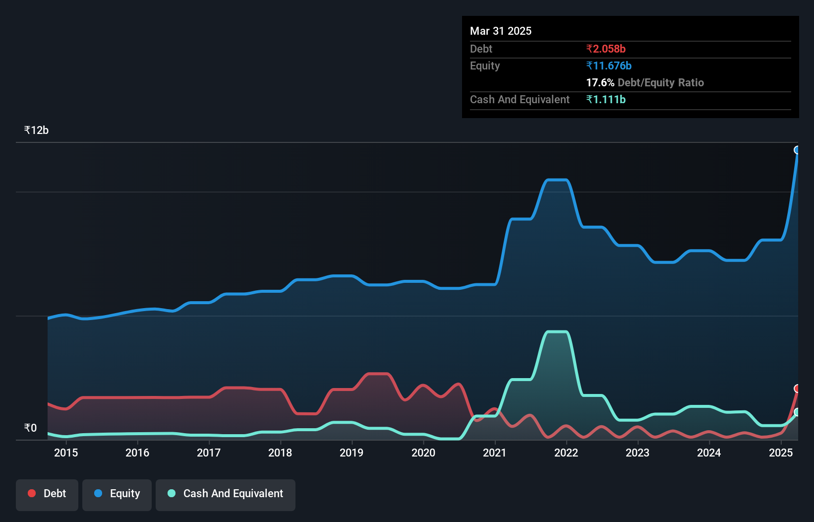 debt-equity-history-analysis