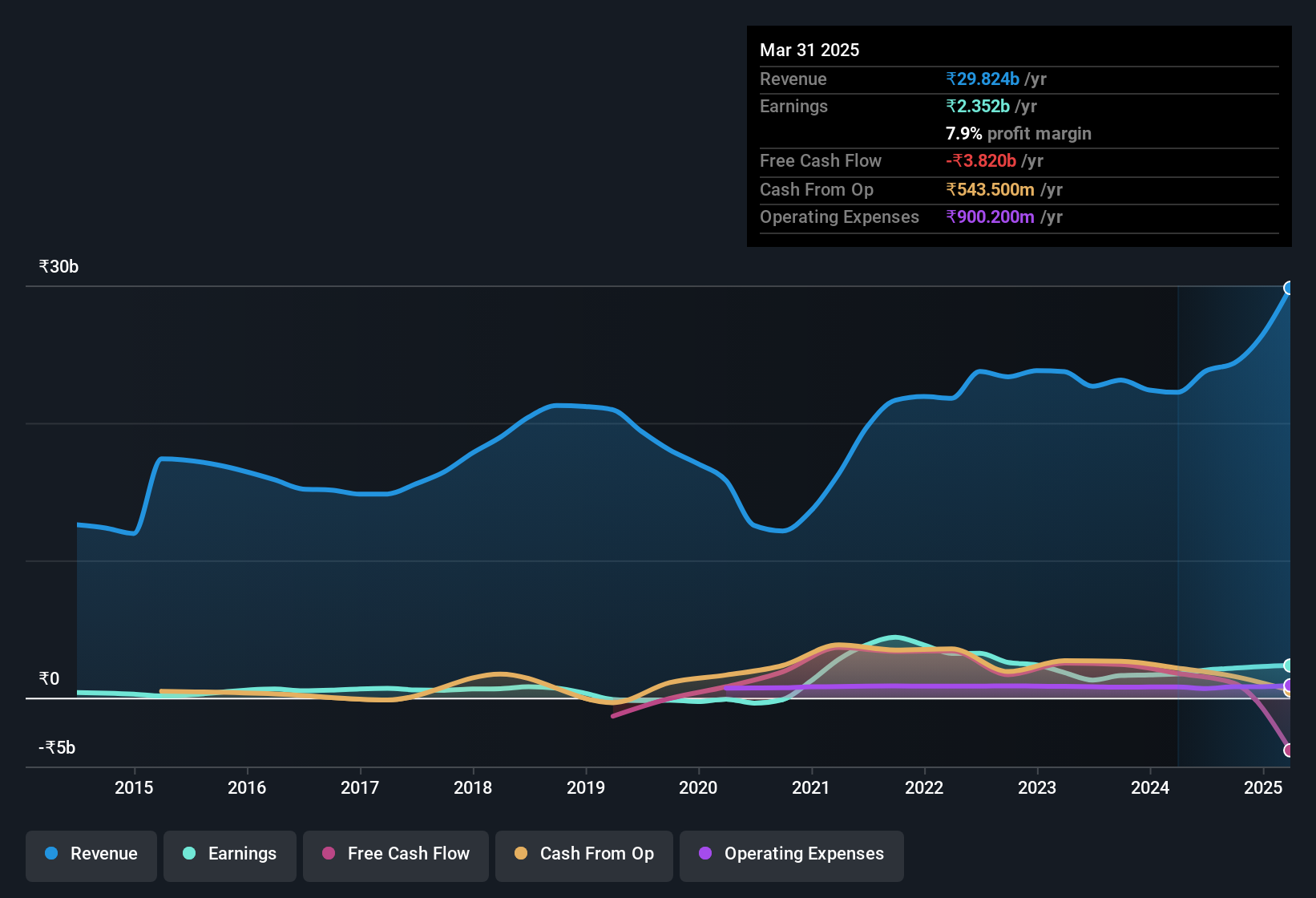earnings-and-revenue-history