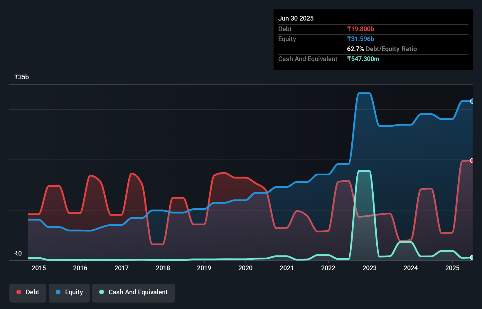 debt-equity-history-analysis