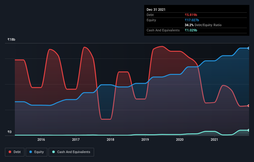 debt-equity-history-analysis