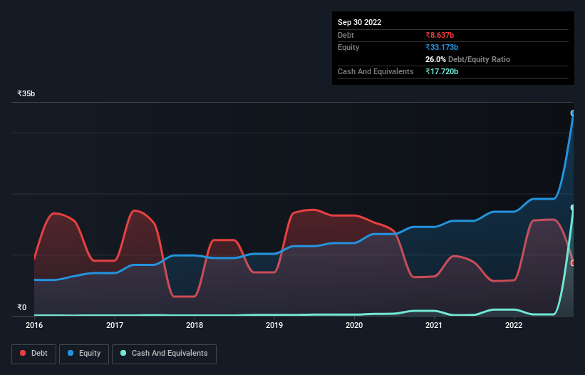 debt-equity-history-analysis