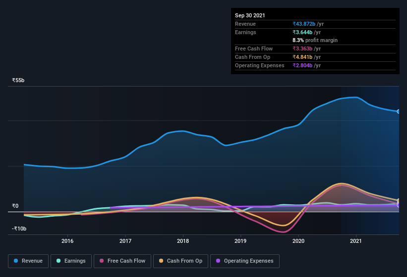 earnings-and-revenue-history