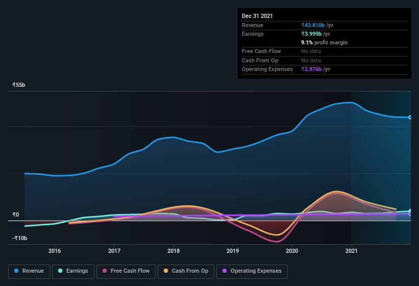 earnings-and-revenue-history