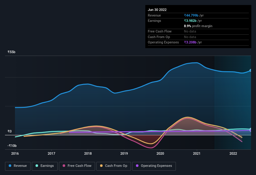 earnings-and-revenue-history