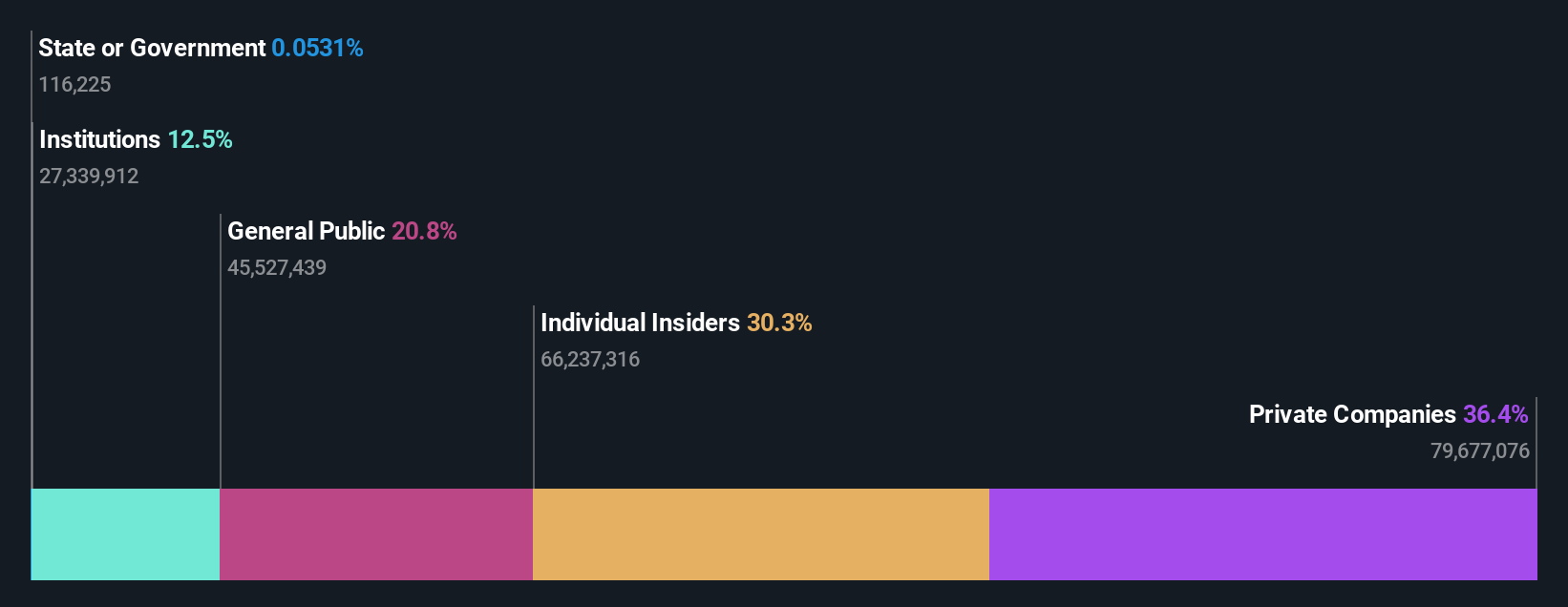 ownership-breakdown